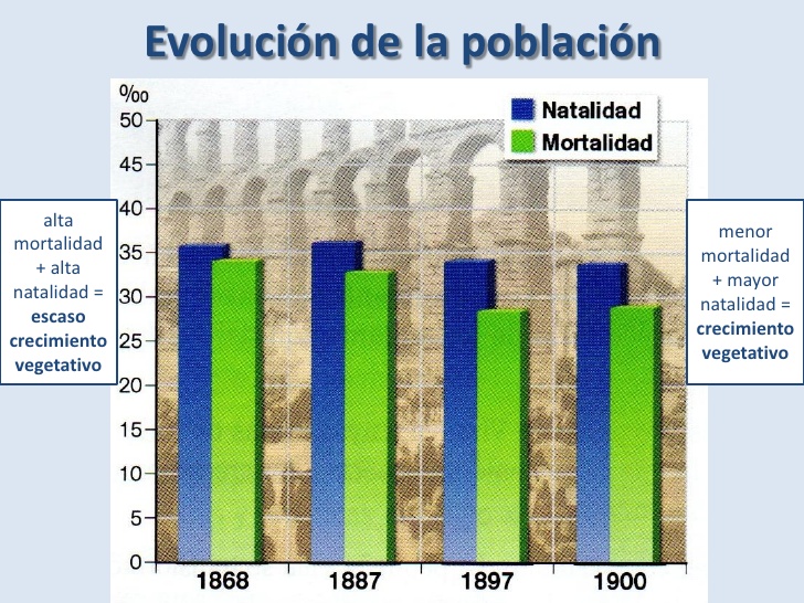 Resultado de imagen de escaso crecimiento hasta el siglo XX en españa