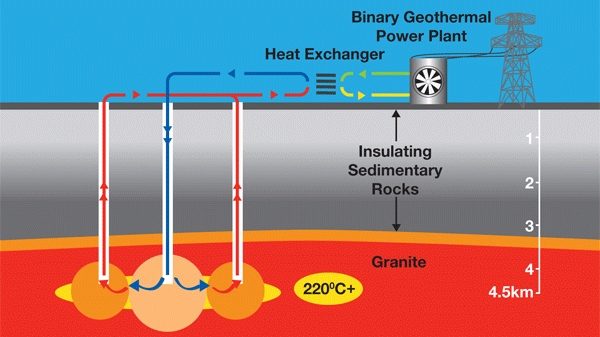 Гидротермальные источники энергии дешевые. Геотермальная Энергетика схема работы. Гелиотермальная Энергетика схема. Гидротермальная Энергетика схема. Гидротермальная энергия схема.