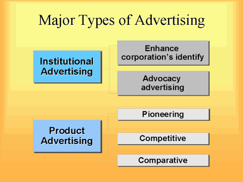 Various types of ads. Types of advertisement. Types of ads. Advertising Major пример. Types of advertisement stylistic.