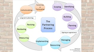 The Partnership Process at emaze Presentation